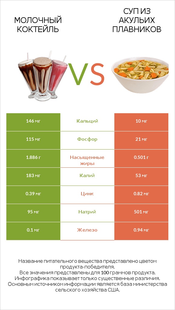 Молочный коктейль vs Суп из акульих плавников infographic