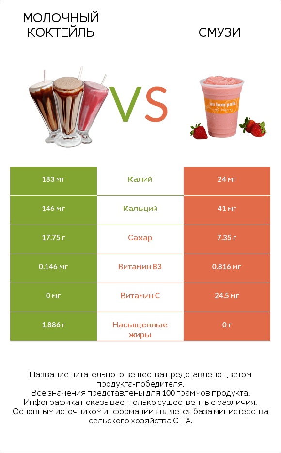 Молочный коктейль vs Смузи infographic