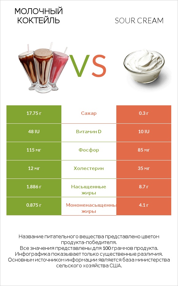 Молочный коктейль vs Sour cream infographic