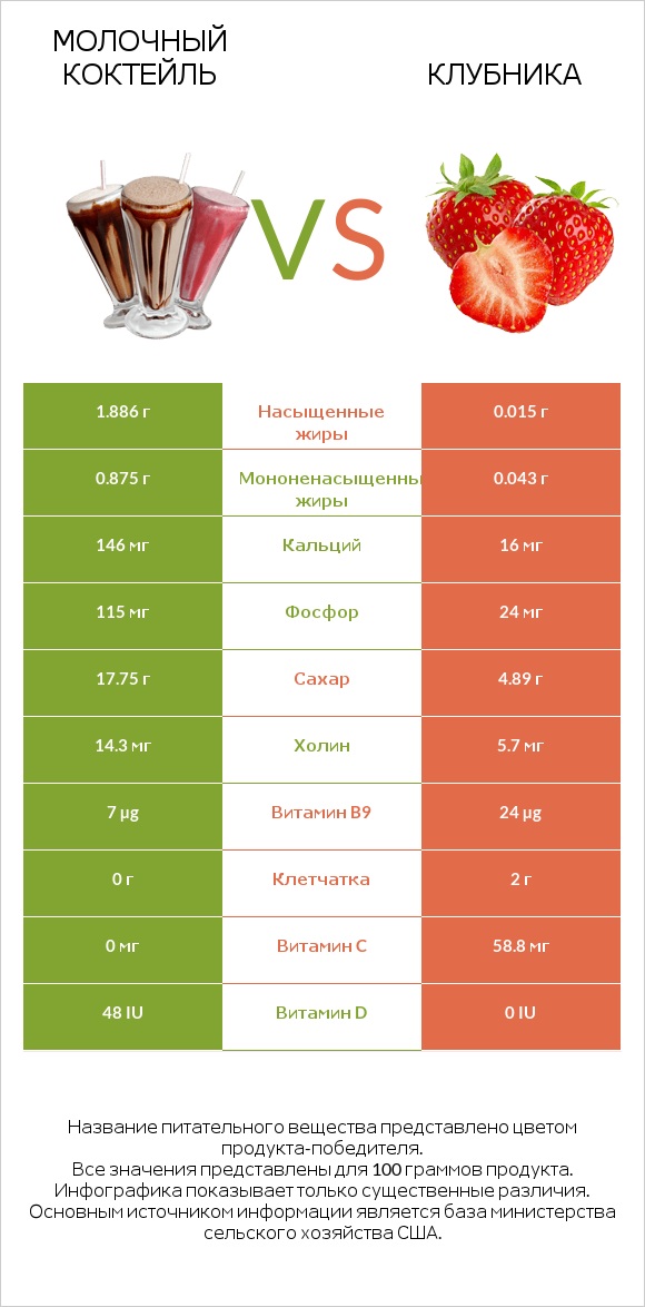 Молочный коктейль vs Клубника infographic