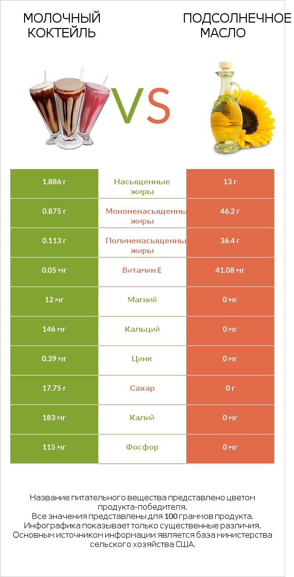 Молочный коктейль vs Подсолнечное масло infographic