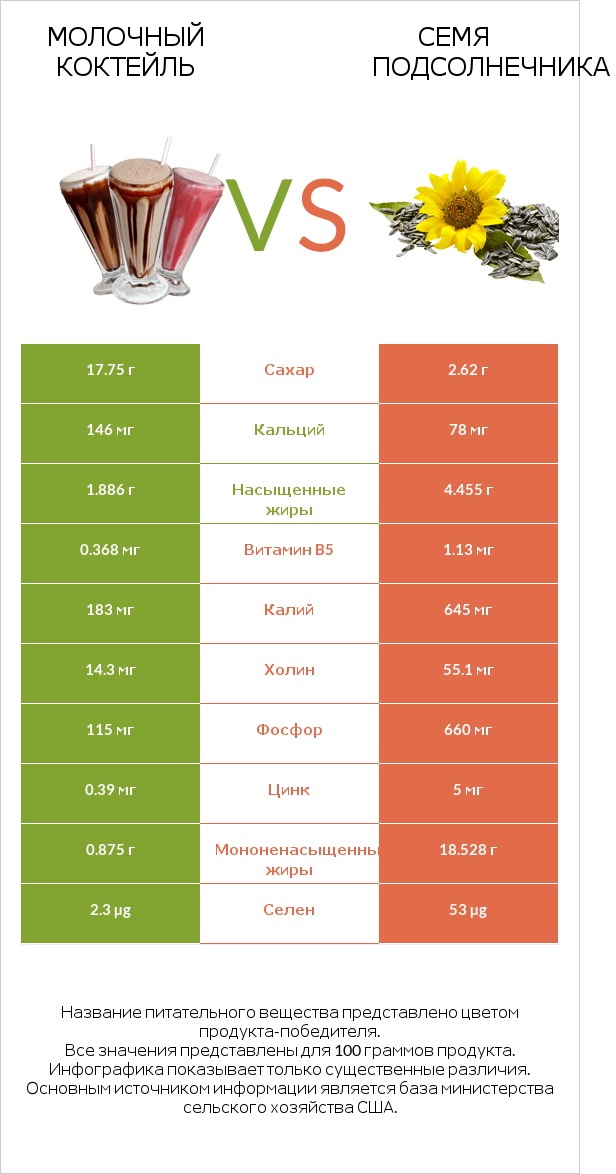 Молочный коктейль vs Семя подсолнечника infographic