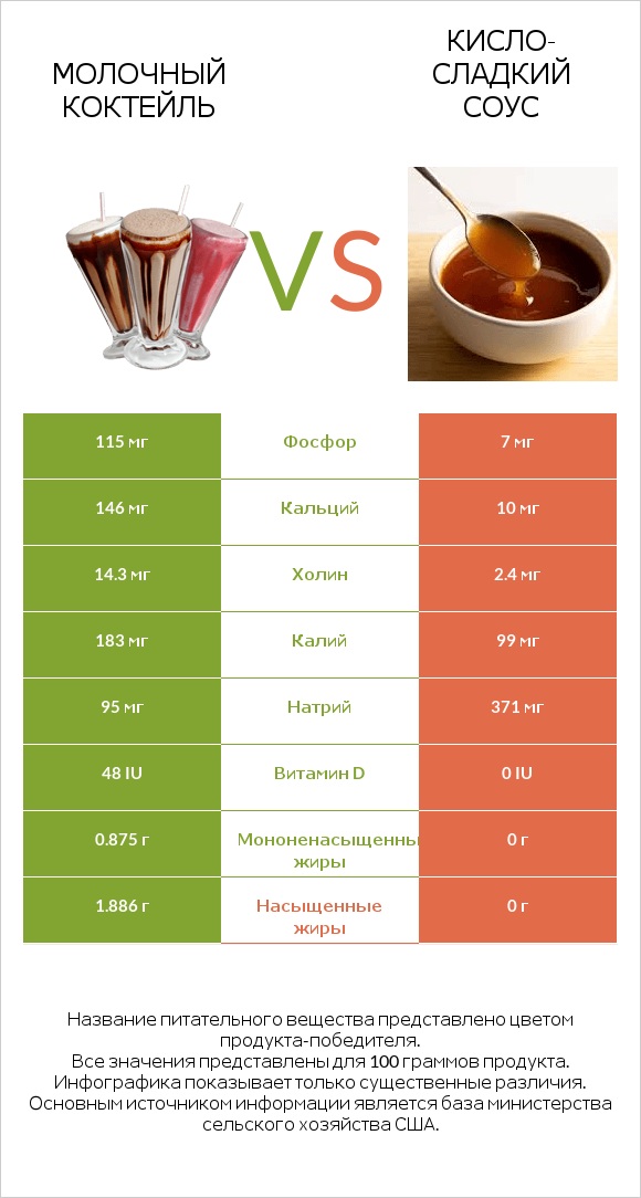 Молочный коктейль vs Кисло-сладкий соус infographic