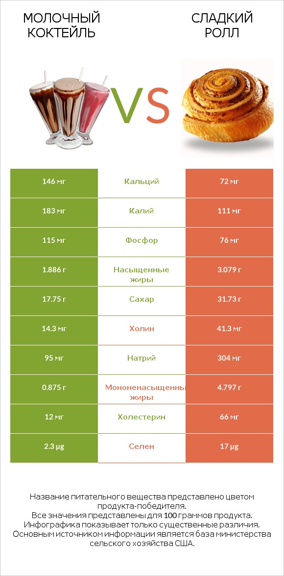 Молочный коктейль vs Сладкий ролл infographic