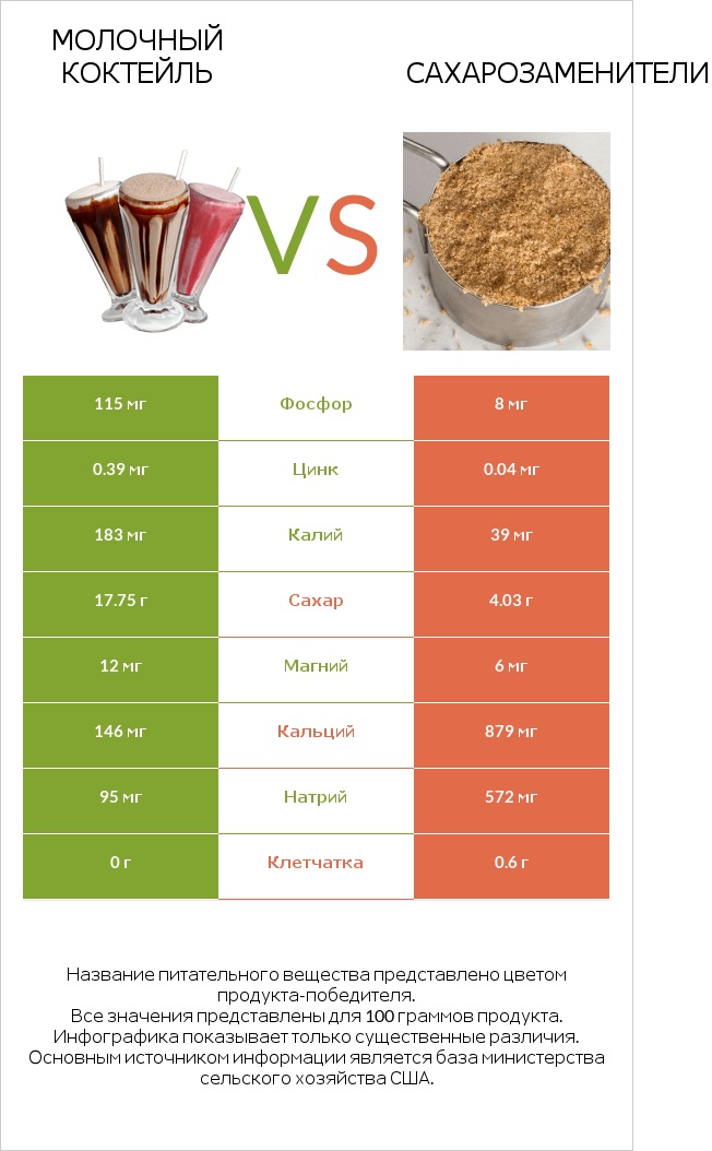 Молочный коктейль vs Сахарозаменители infographic