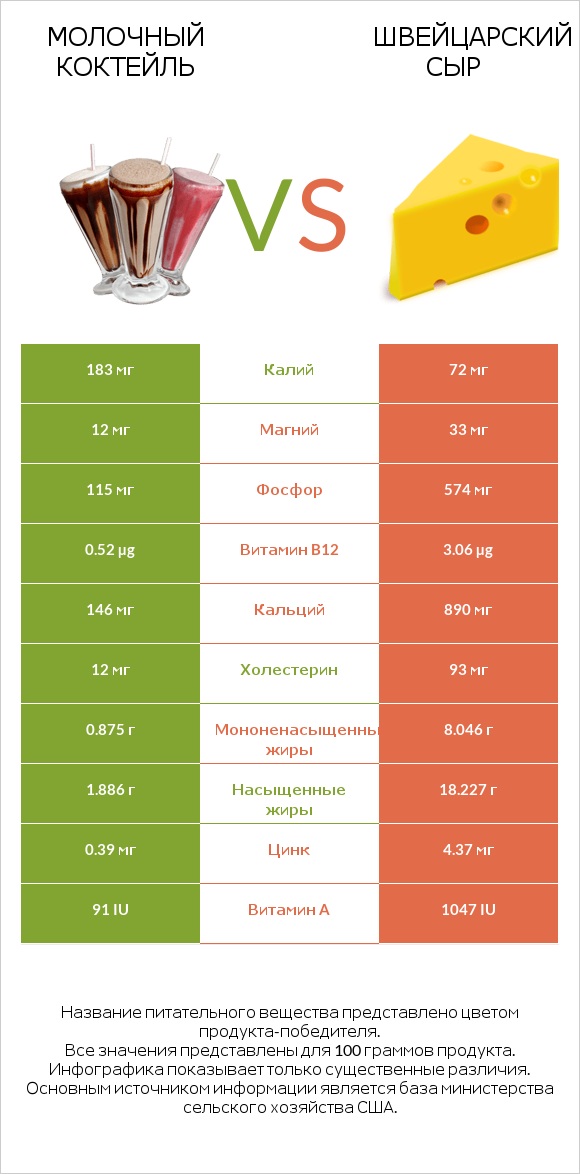 Молочный коктейль vs Швейцарский сыр infographic