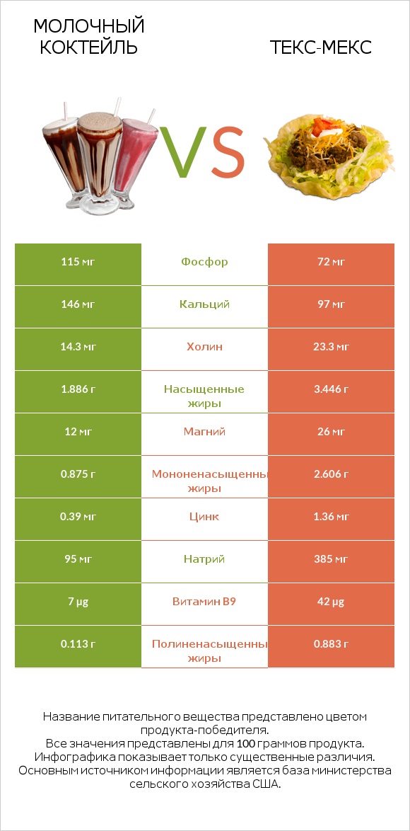 Молочный коктейль vs Текс-мекс infographic