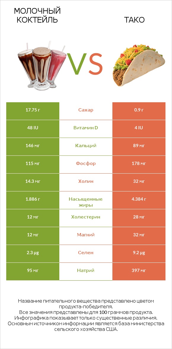 Молочный коктейль vs Тако infographic