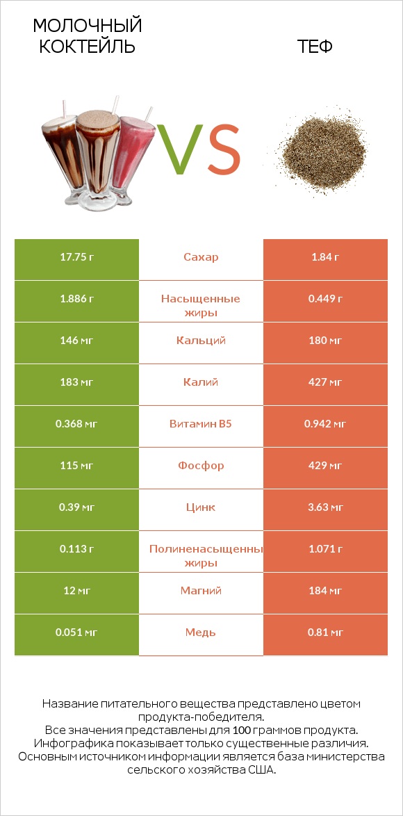 Молочный коктейль vs Теф infographic