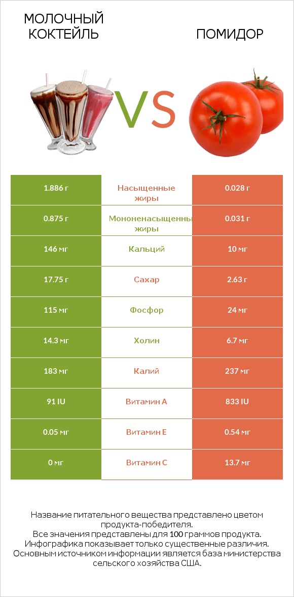 Молочный коктейль vs Помидор  infographic