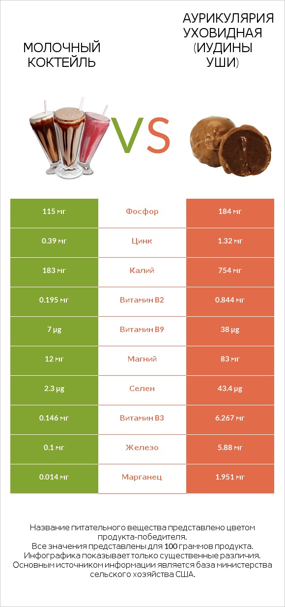Молочный коктейль vs Аурикулярия уховидная (Иудины уши) infographic