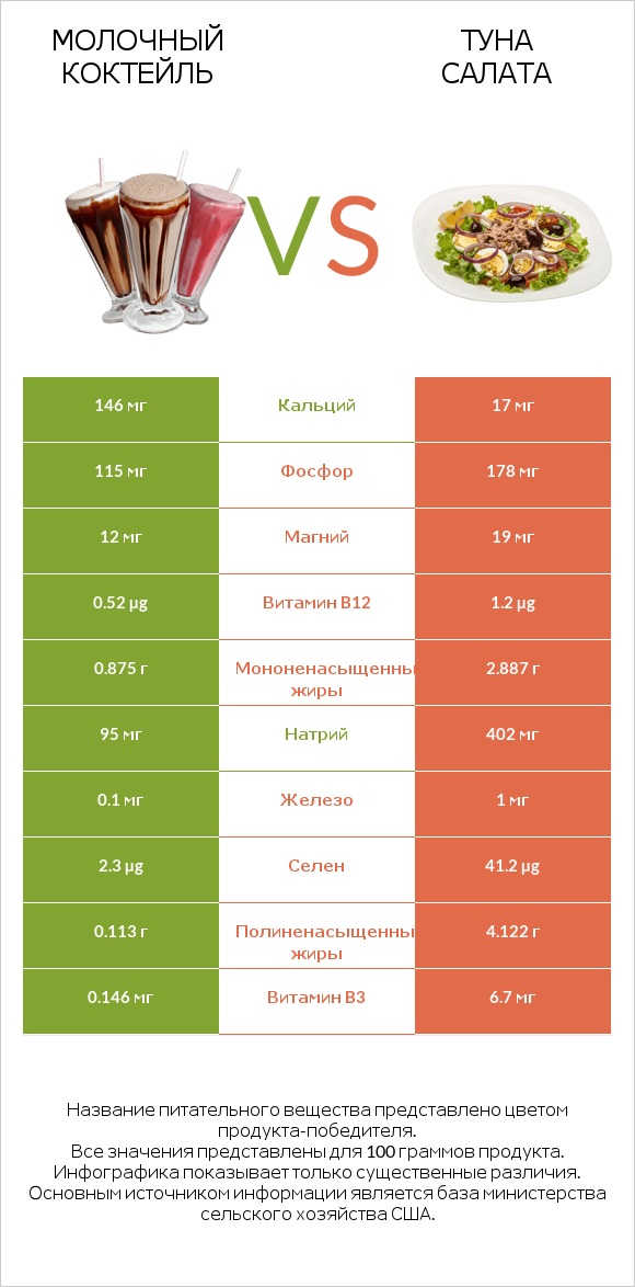 Молочный коктейль vs Туна Салата infographic