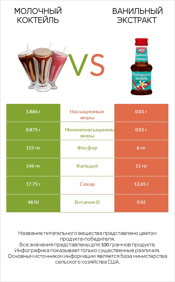 Молочный коктейль vs Ванильный экстракт infographic