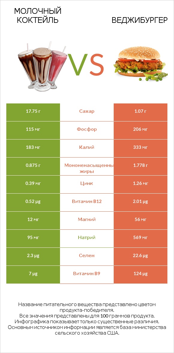 Молочный коктейль vs Веджибургер infographic