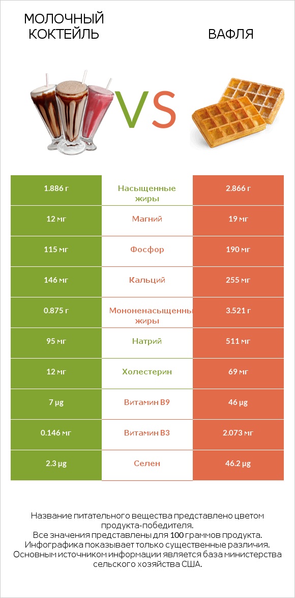 Молочный коктейль vs Вафля infographic