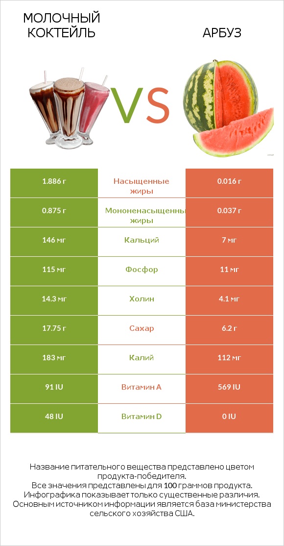 Молочный коктейль vs Арбуз infographic