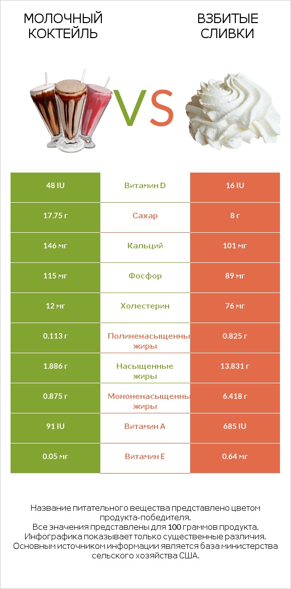 Молочный коктейль vs Взбитые сливки infographic