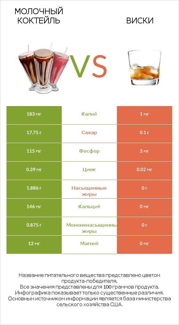 Молочный коктейль vs Виски infographic