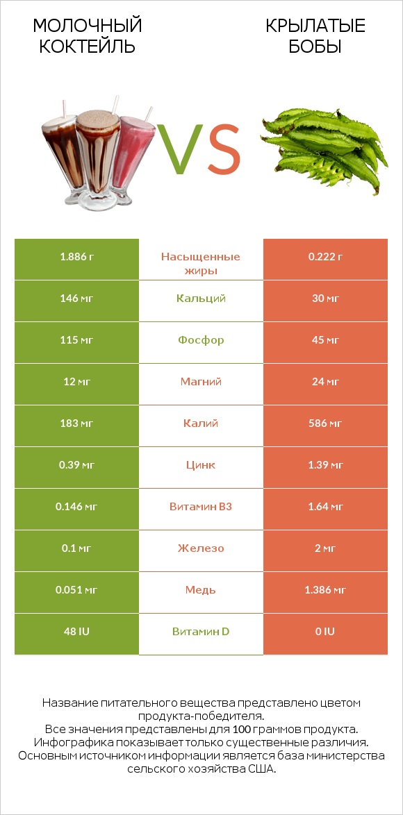 Молочный коктейль vs Крылатые бобы infographic