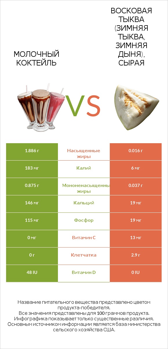 Молочный коктейль vs Восковая тыква (зимняя тыква, зимняя дыня), сырая infographic