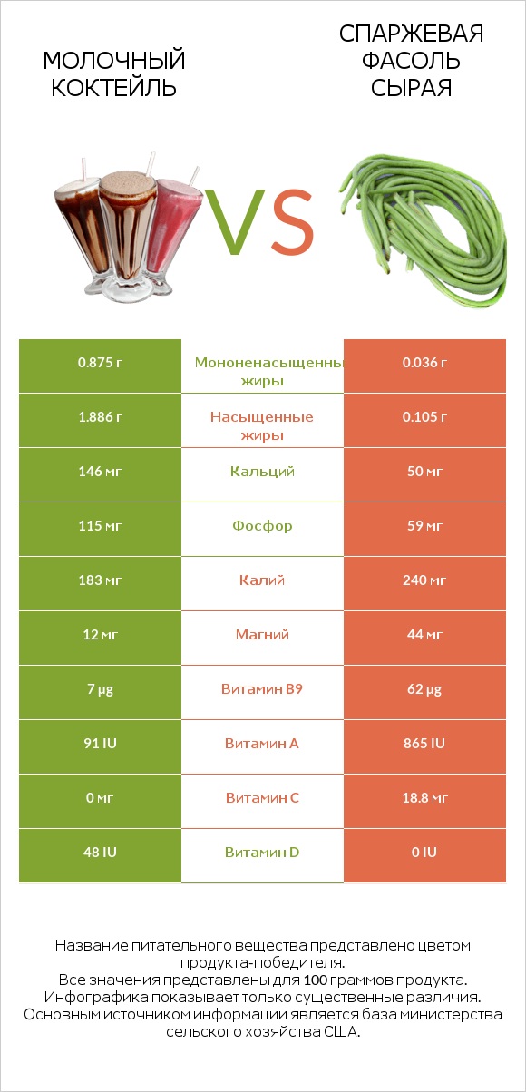 Молочный коктейль vs Спаржевая фасоль сырая infographic