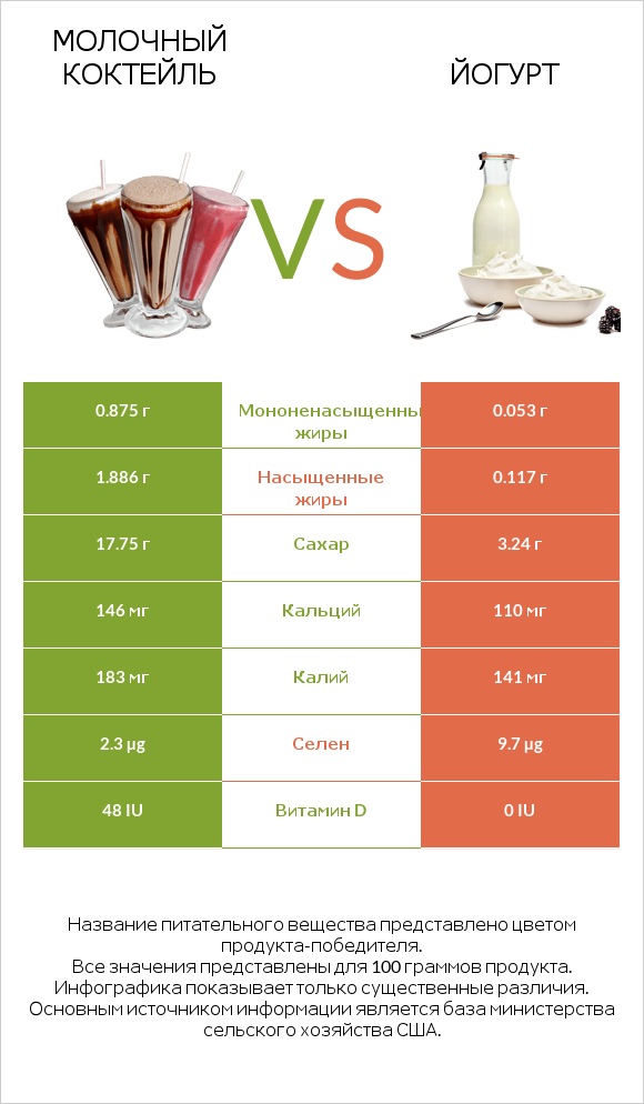 Молочный коктейль vs Йогурт infographic