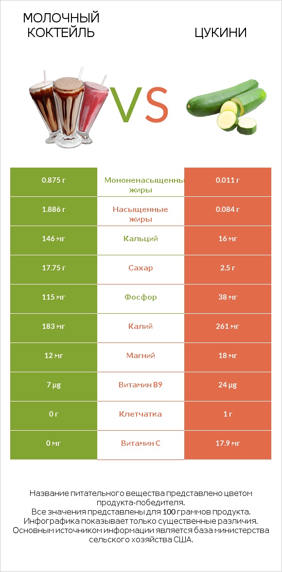 Молочный коктейль vs Цукини infographic