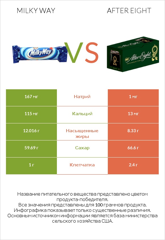 Milky way vs After eight infographic