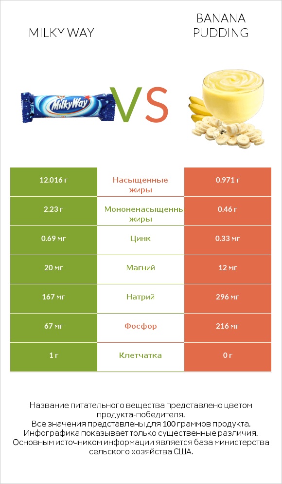 Milky way vs Banana pudding infographic