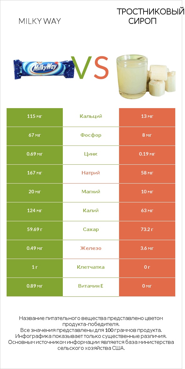 Milky way vs Тростниковый сироп infographic