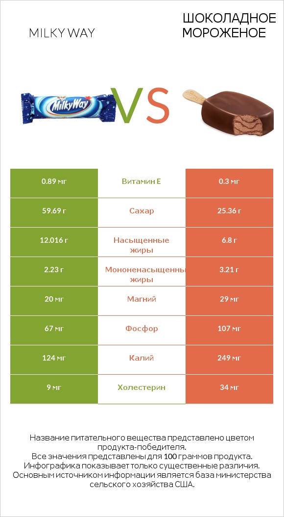 Milky way vs Шоколадное мороженое infographic