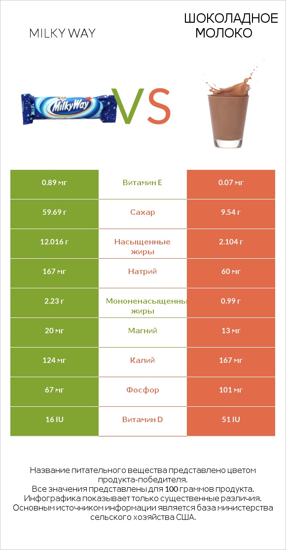 Milky way vs Шоколадное молоко infographic