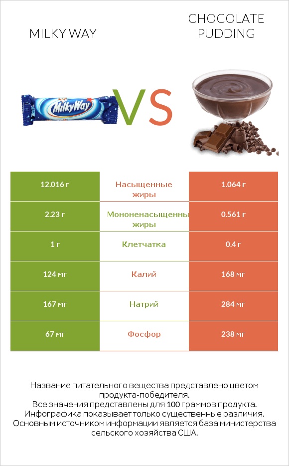 Milky way vs Chocolate pudding infographic
