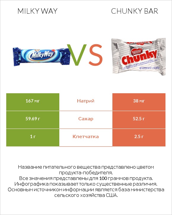 Milky way vs Chunky bar infographic