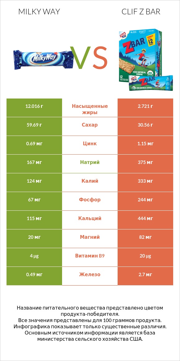 Milky way vs Clif Z bar infographic