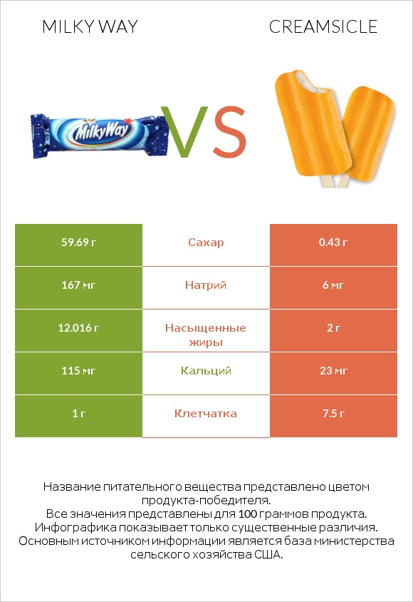 Milky way vs Creamsicle infographic