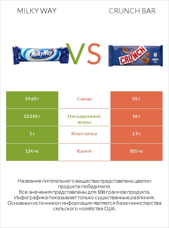 Milky way vs Crunch bar infographic