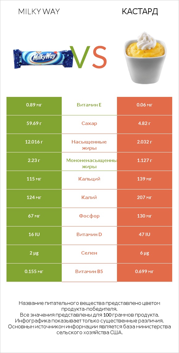 Milky way vs Кастард infographic