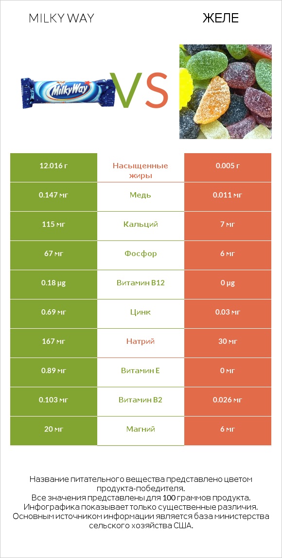 Milky way vs Желе infographic