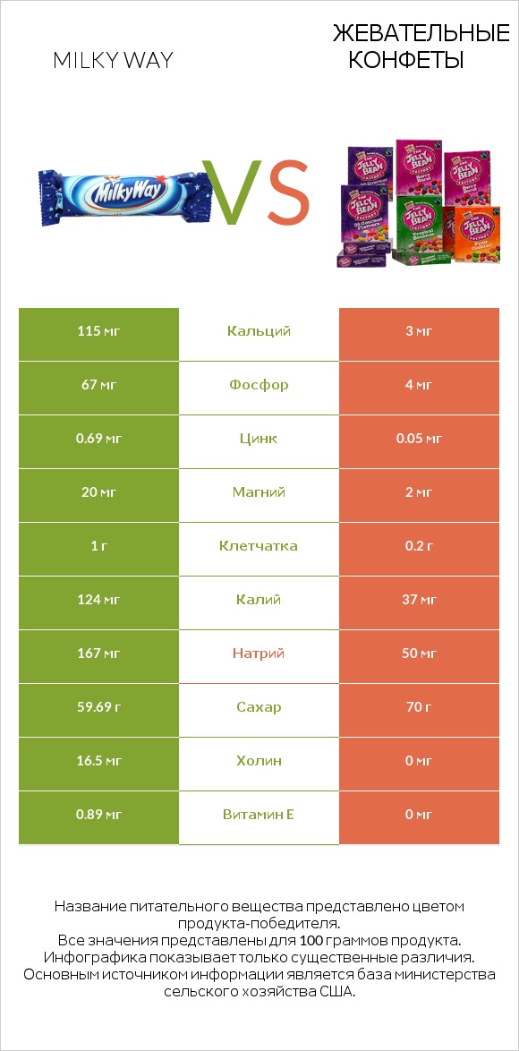 Milky way vs Жевательные конфеты infographic