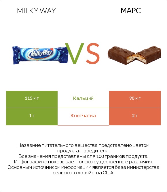 Milky way vs Марс infographic