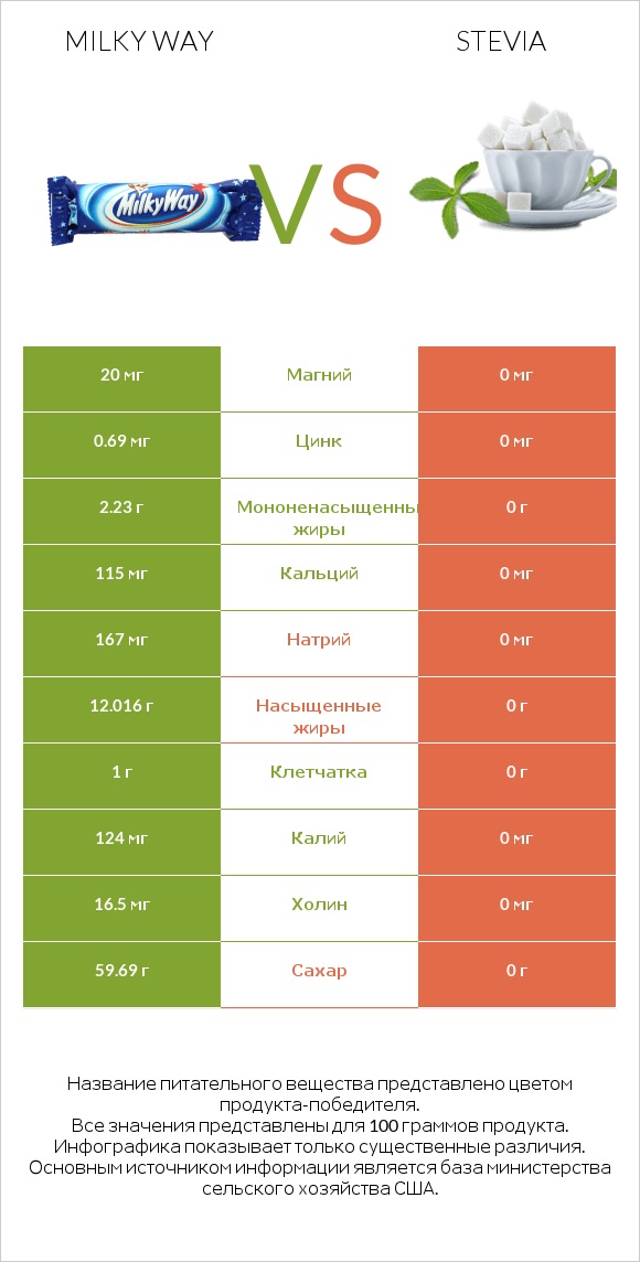 Milky way vs Stevia infographic