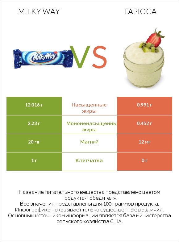 Milky way vs Tapioca infographic