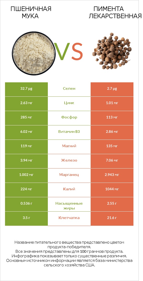 Пшеничная мука vs Пимента лекарственная infographic