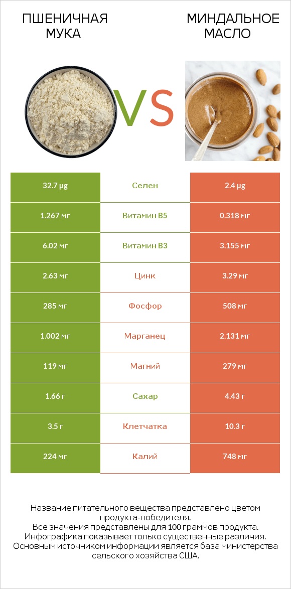 Пшеничная мука vs Миндальное масло infographic