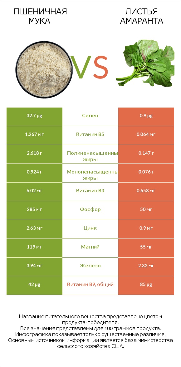 Пшеничная мука vs Листья амаранта infographic