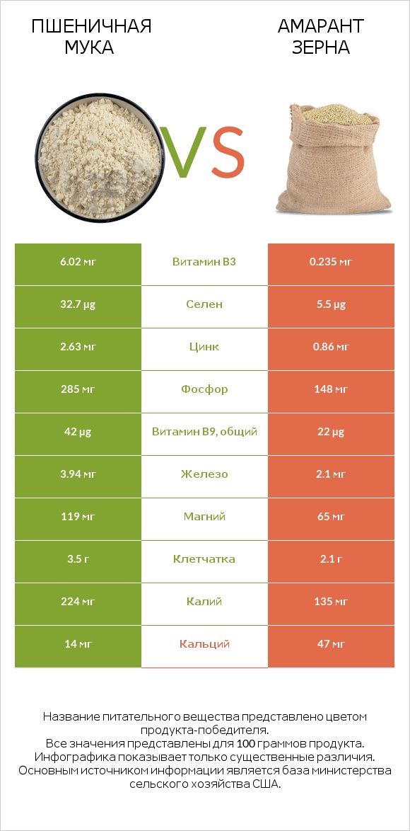 Пшеничная мука vs Амарант зерна infographic