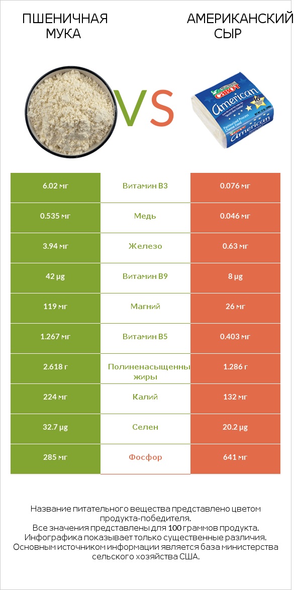 Пшеничная мука vs Американский сыр infographic