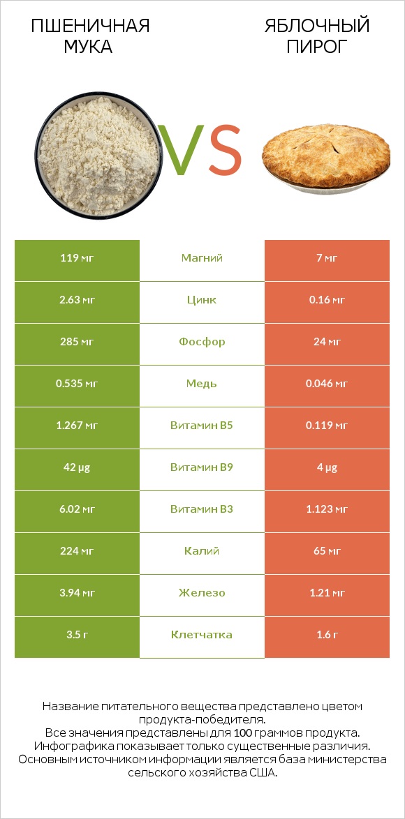 Пшеничная мука vs Яблочный пирог infographic