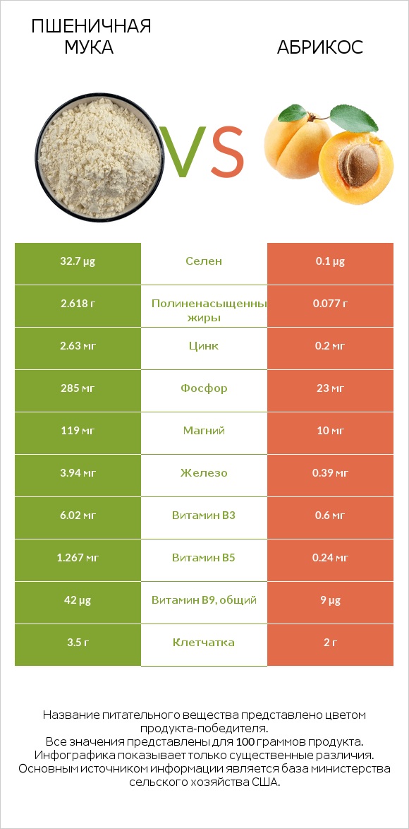 Пшеничная мука vs Абрикос infographic